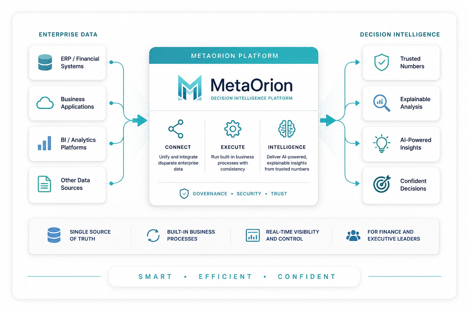 MetaOrion platform connecting enterprise data, business processes, trusted numbers and AI insights